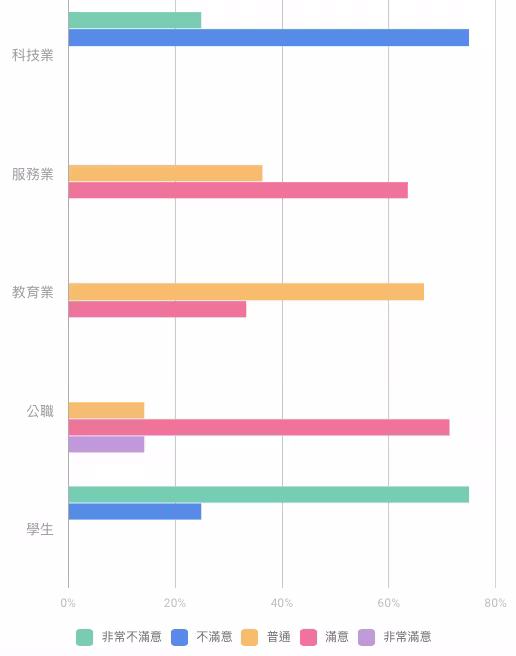 職業與滿意度的交叉長條圖,科技業與學生的作答集中在不滿意與非常不滿意