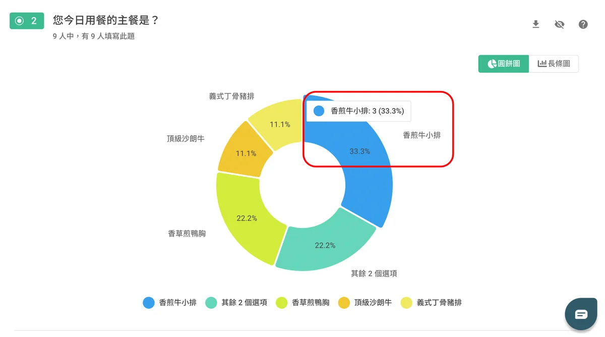 正式問卷填答畫面中「香煎牛小排」選項已被隱藏不顯示