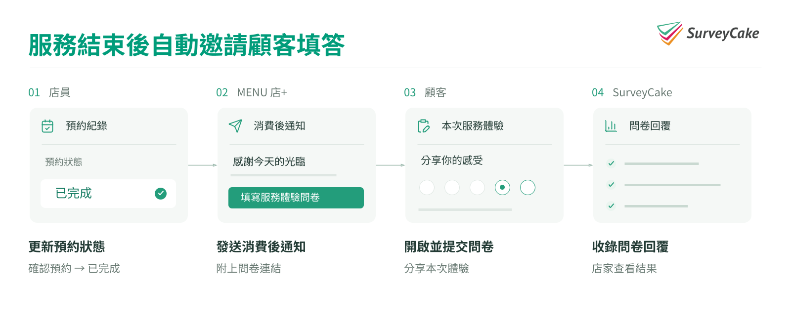 圖 1|SurveyCake × MENU 店+串接流程示意圖:店員更新預約狀態後,MENU 店+ 發送問卷邀請,顧客提交的回覆收錄於 SurveyCake。