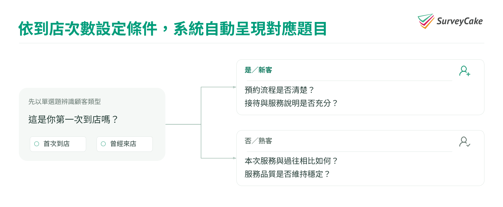 圖 4|題目分流示意:依顧客是否首次到店,安排不同的後續問題,省下回答不相關題目的時間。