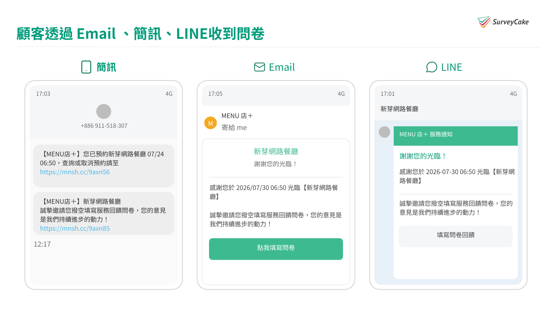 圖 2|簡訊、Email 與 LINE 的通知內容示意圖,非實際介面;發送管道與訊息內容依店家設定。
