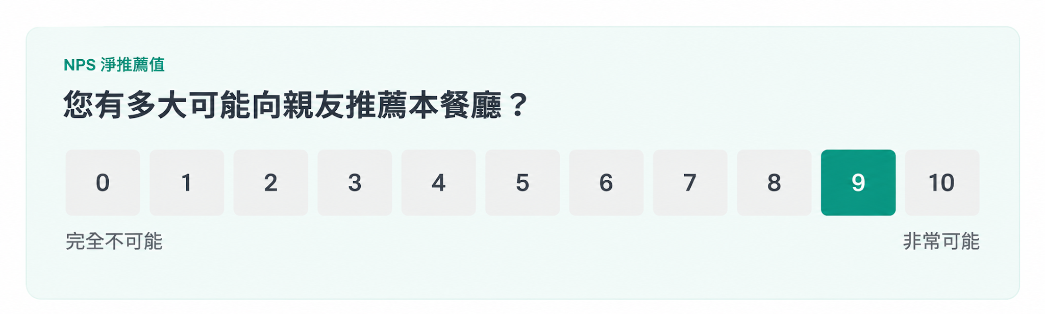 圖 5-3|以 NPS 題型了解顧客推薦餐廳的意願。