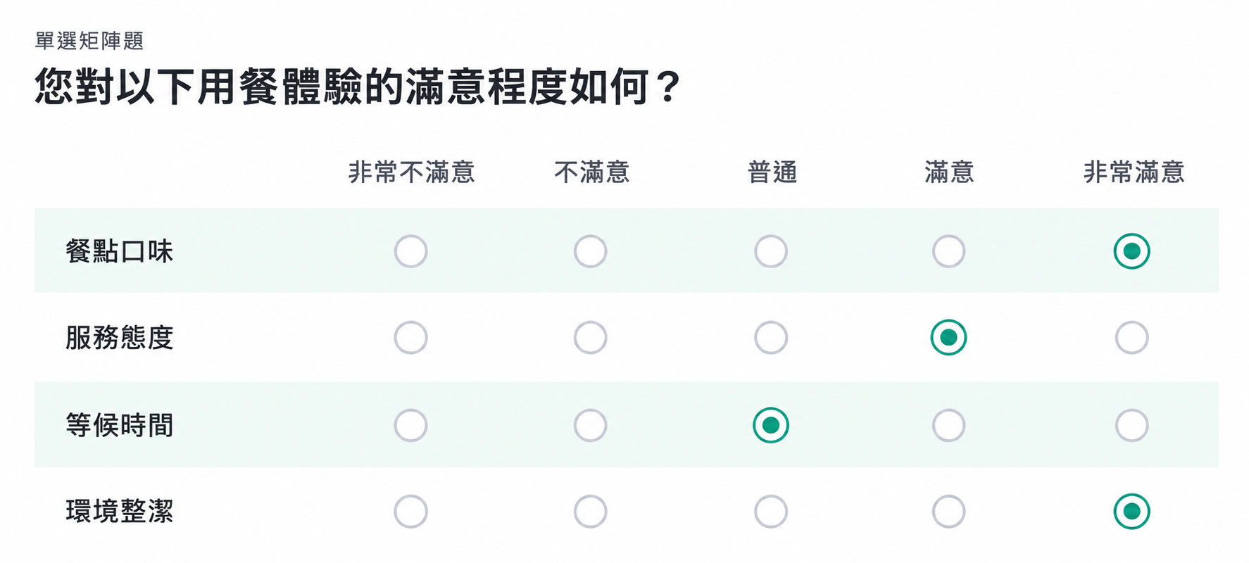 圖 5-2|以矩陣題評估餐點口味、服務態度、等候時間與環境整潔。