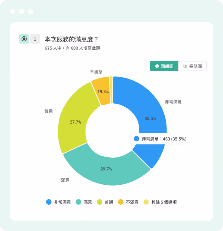 本次服務滿意度圓餅圖顯示：非常滿意35.5%、滿意29.7%、普通27.7%、不滿意19.3%
