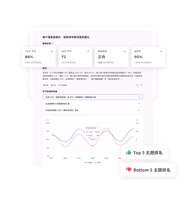 顯示客戶滿意度、NPS、情緒表現及答訴率的趨勢分析與主題排名統計圖表。