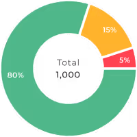 圈狀圖顯示三種百分比分布：80%綠色，15%黃色，5%紅色，中央標示總數1000。