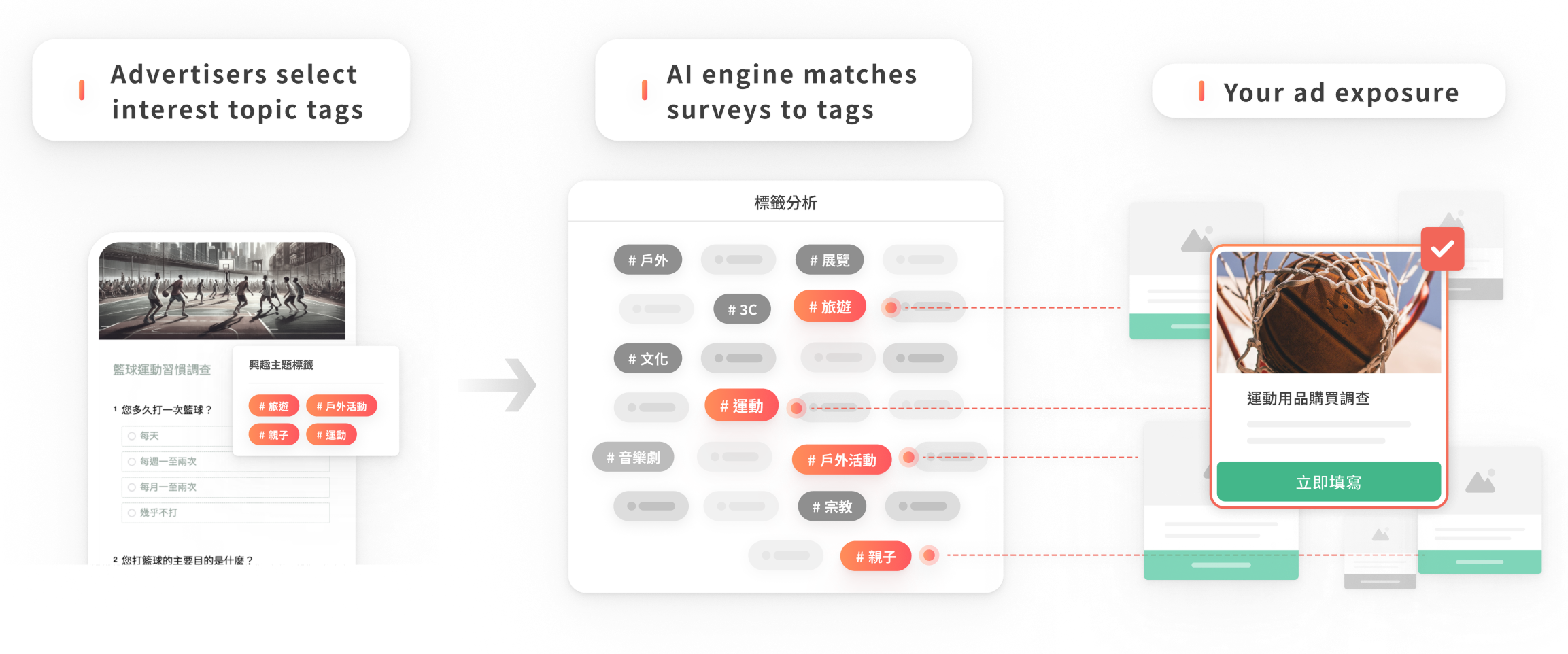 AI 加持，精準投放