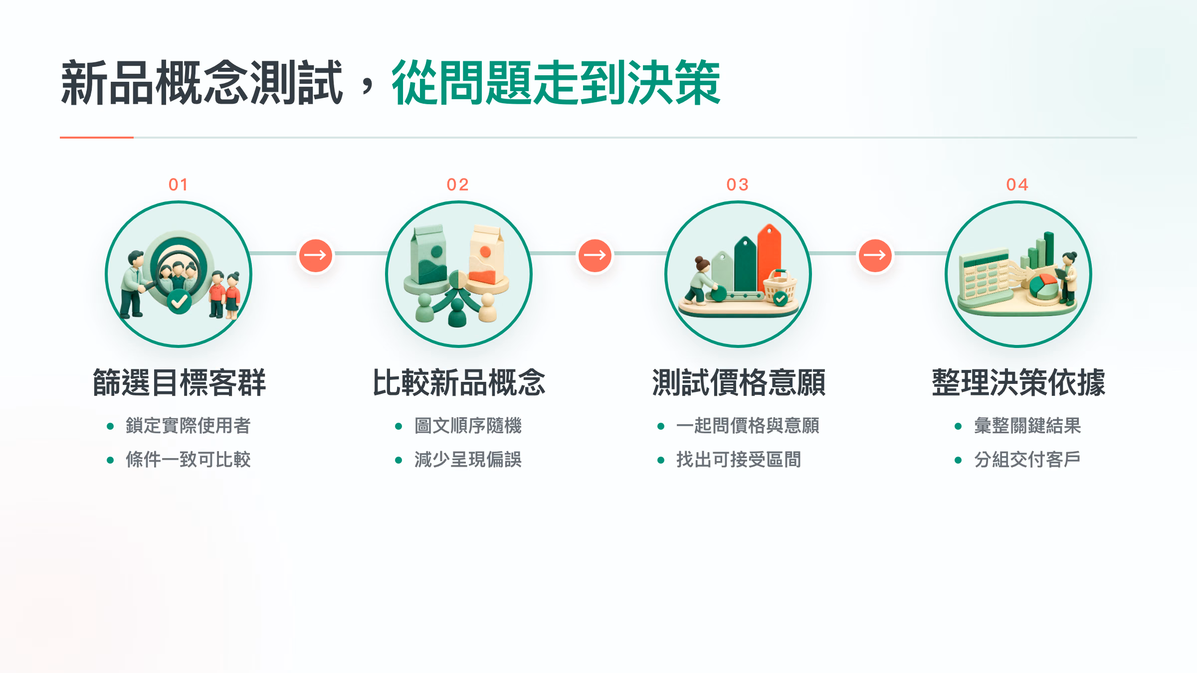新品概念測試從目標客群到商業決策的流程