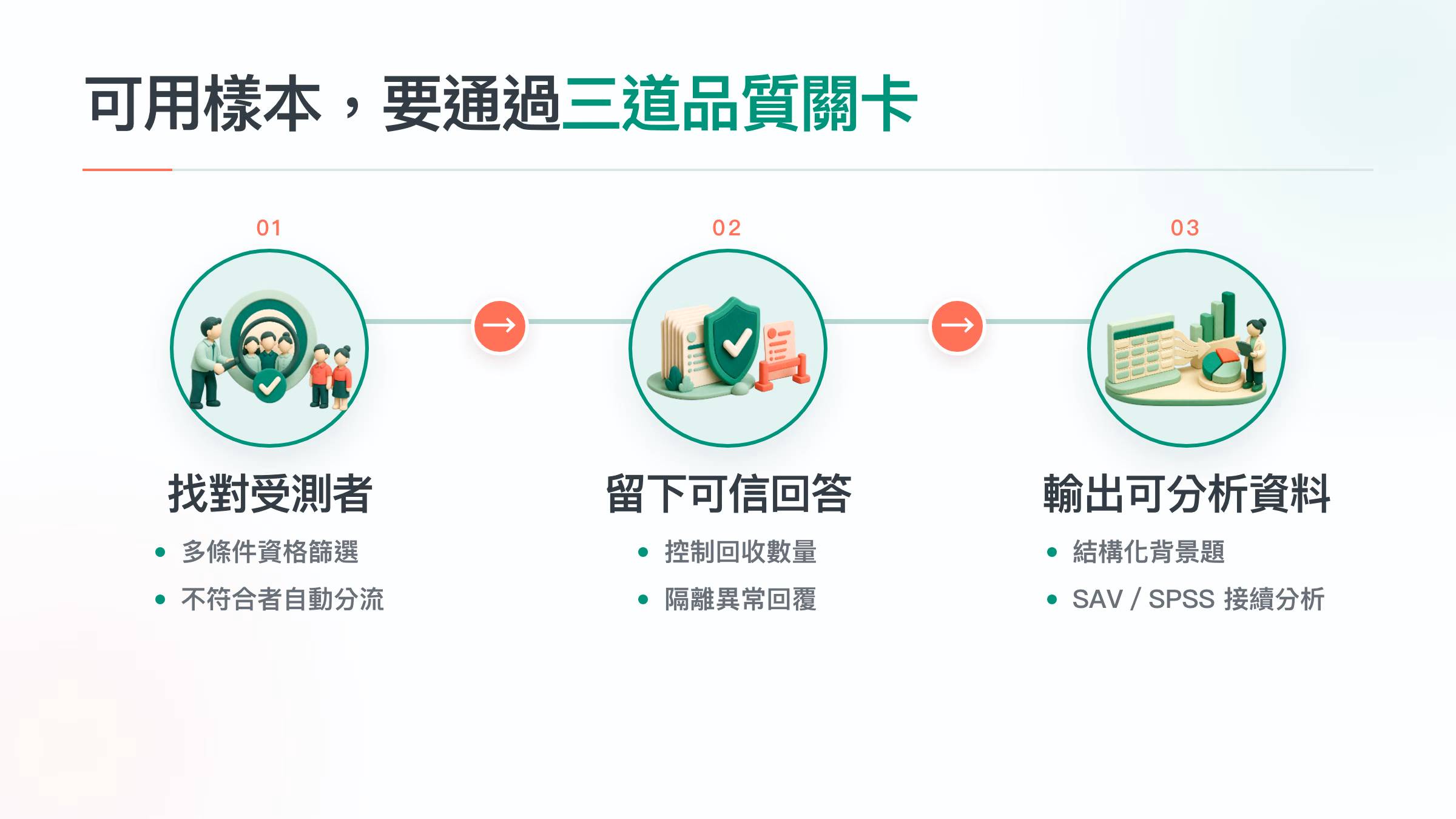 學術研究資料的三道樣本品質關卡