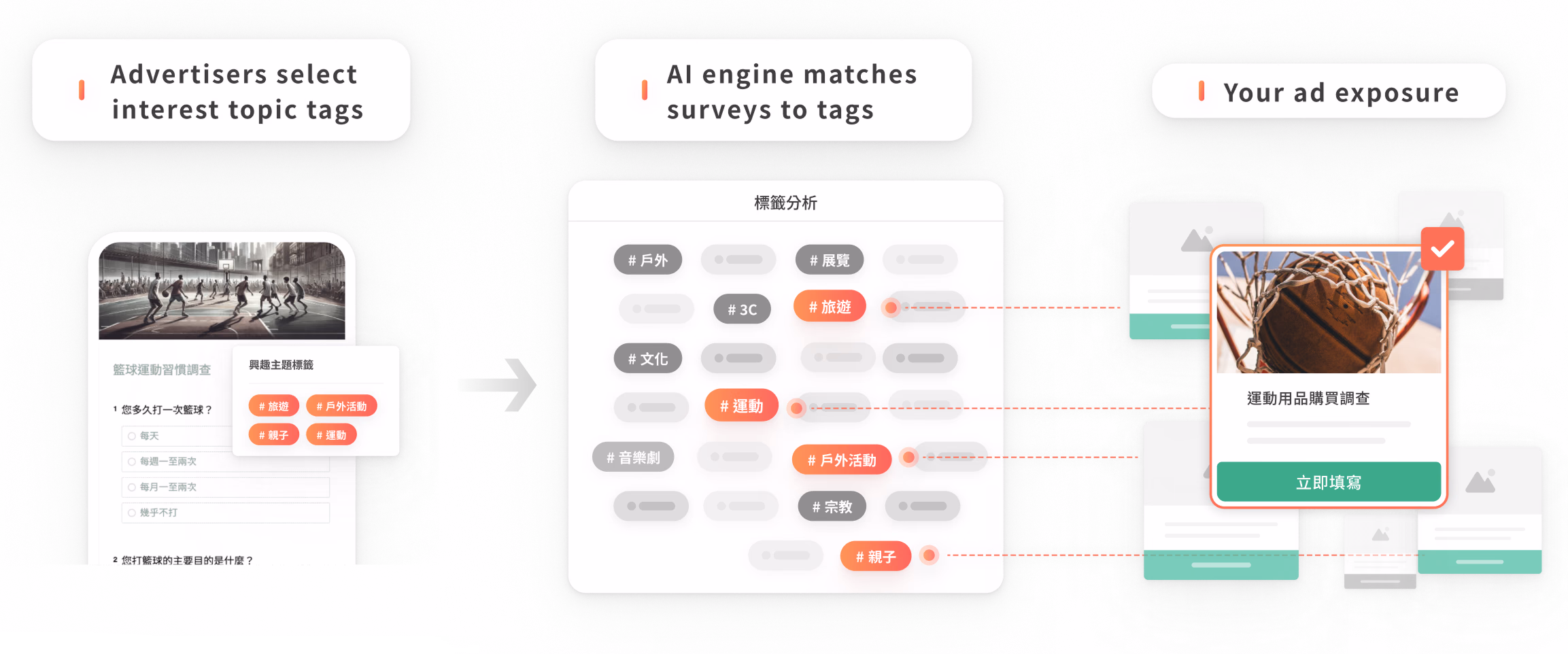 AI 加持，精準投放
