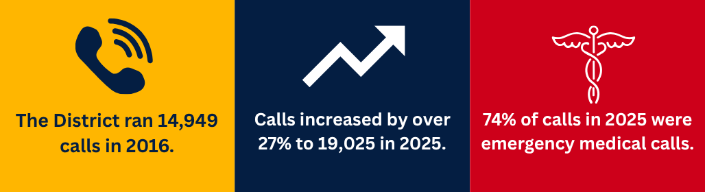 Infographic: 14,949 calls in 2016; calls up 27% to 19,025 in 2025; 74% were emergency medical calls.