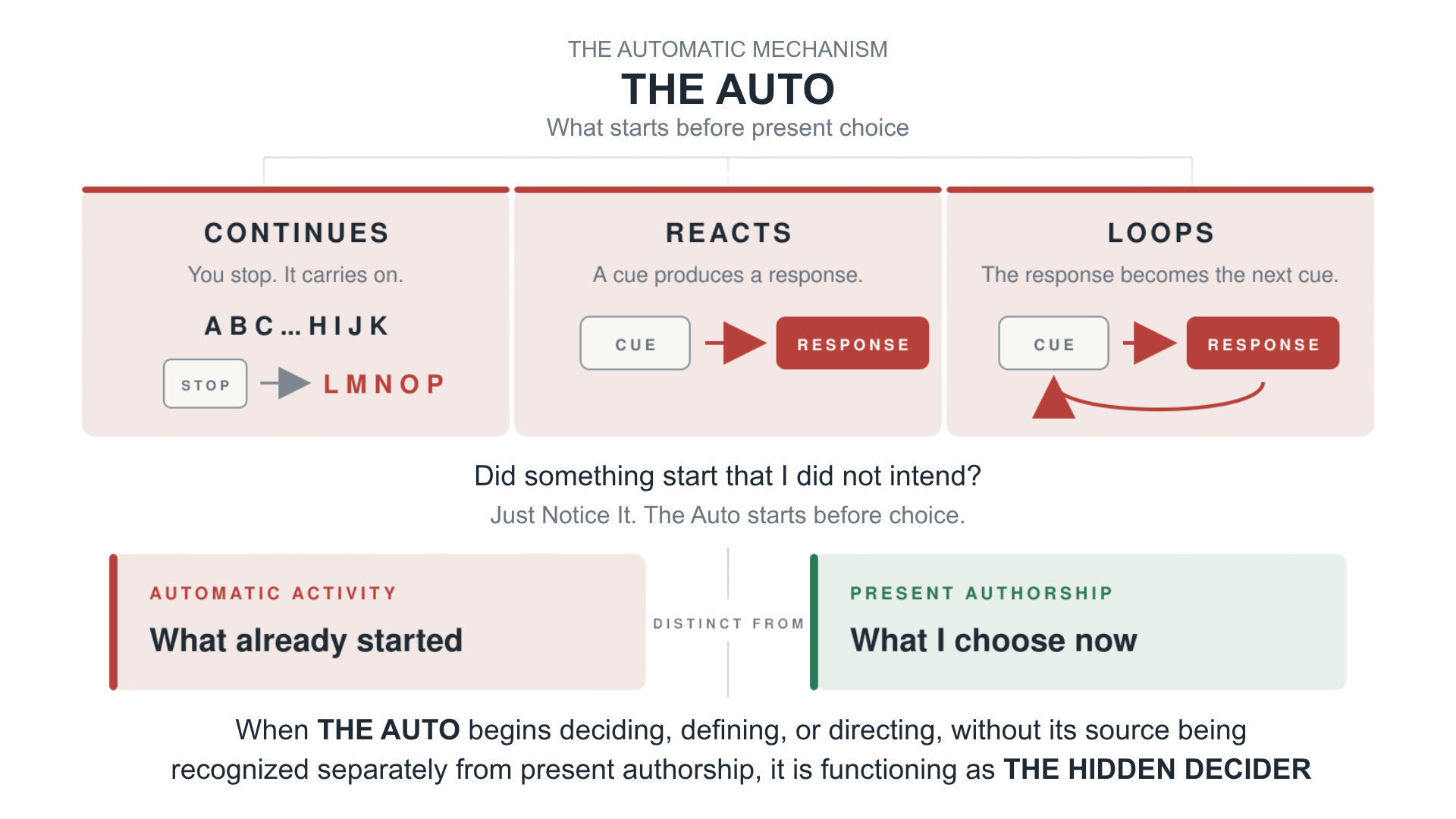 The Auto teaching graphic showing Continues, Reacts, and Loops, the question “Did something start that I did not intend?”, and the distinction between automatic activity and present authorship