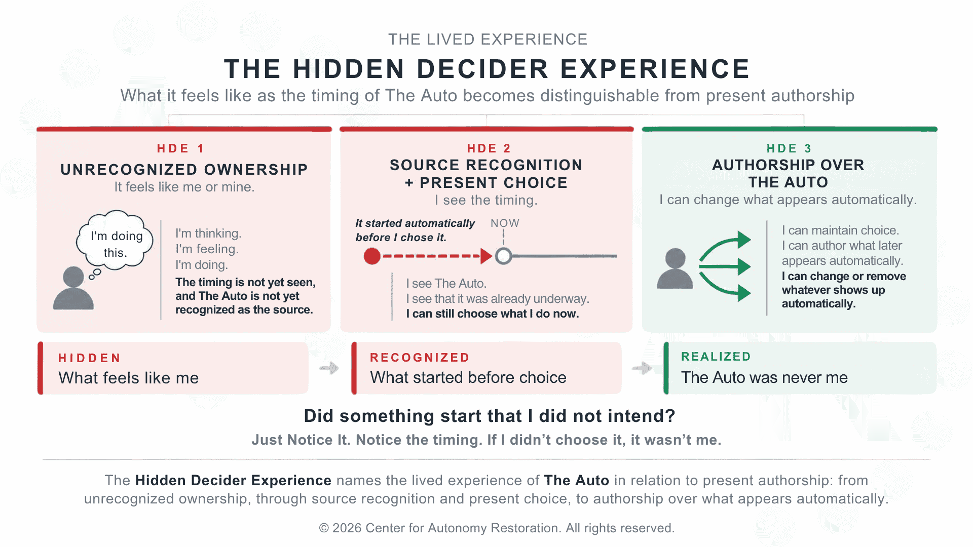 Hidden Decider Experience canonical graphic showing HDE 1 Unrecognized Ownership, HDE 2 Source Recognition and Present Choice, and HDE 3 Authorship Over The Auto, illustrating how timing distinguishes what started automatically from present choice.