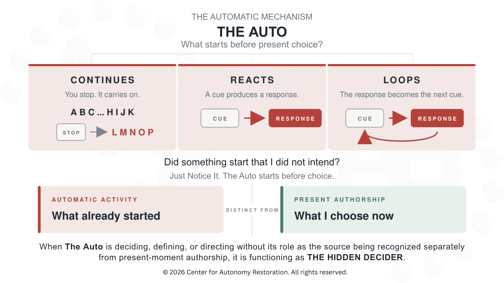 The Auto teaching graphic showing Continues, Reacts, and Loops, the question “Did something start that I did not intend?”, and the distinction between automatic activity and present authorship