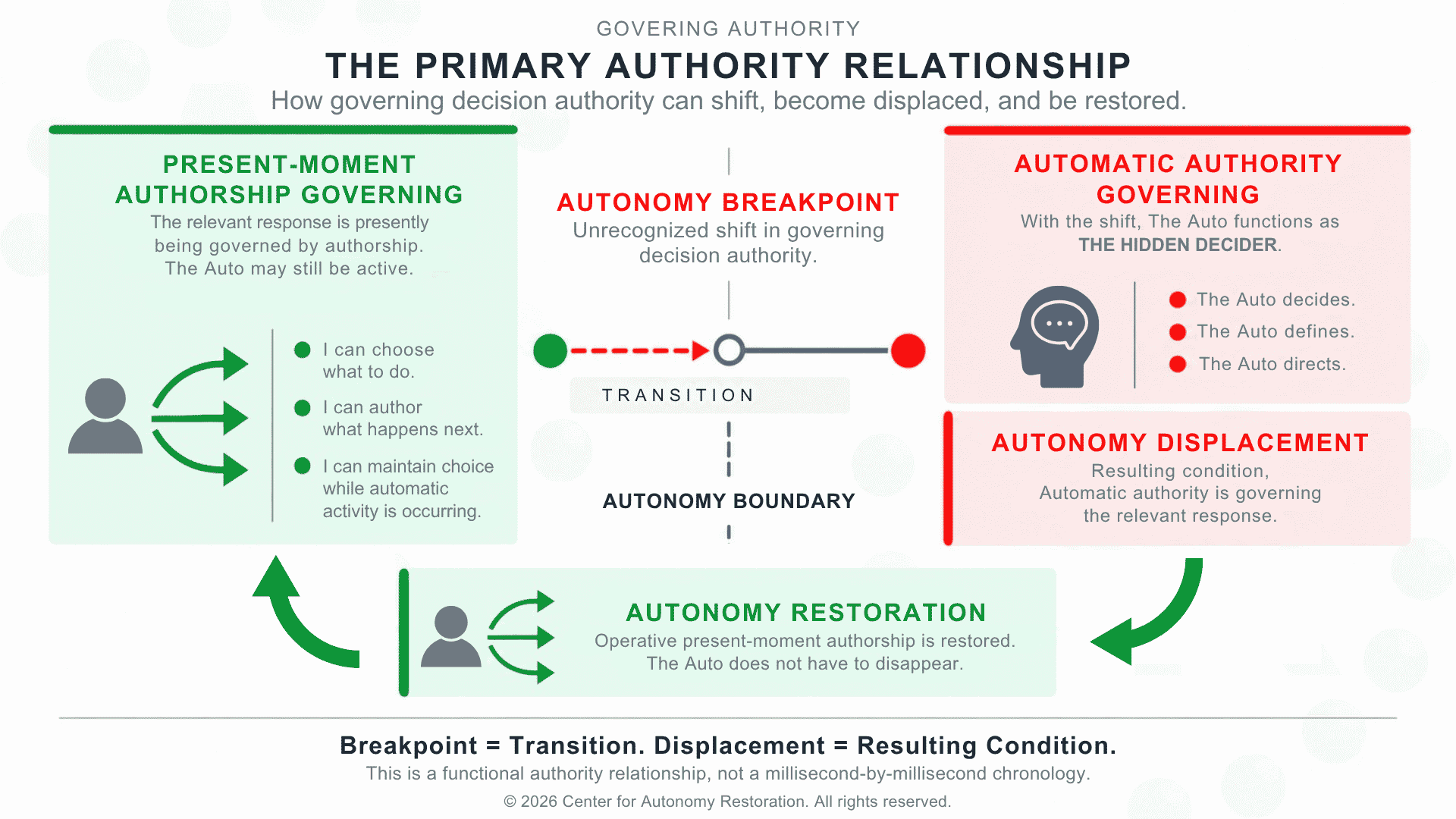 Diagram illustrating the primary authority relationship among present-moment authorship governing, the Autonomy Breakpoint, automatic authority governing, Autonomy Displacement, and Autonomy Restoration.