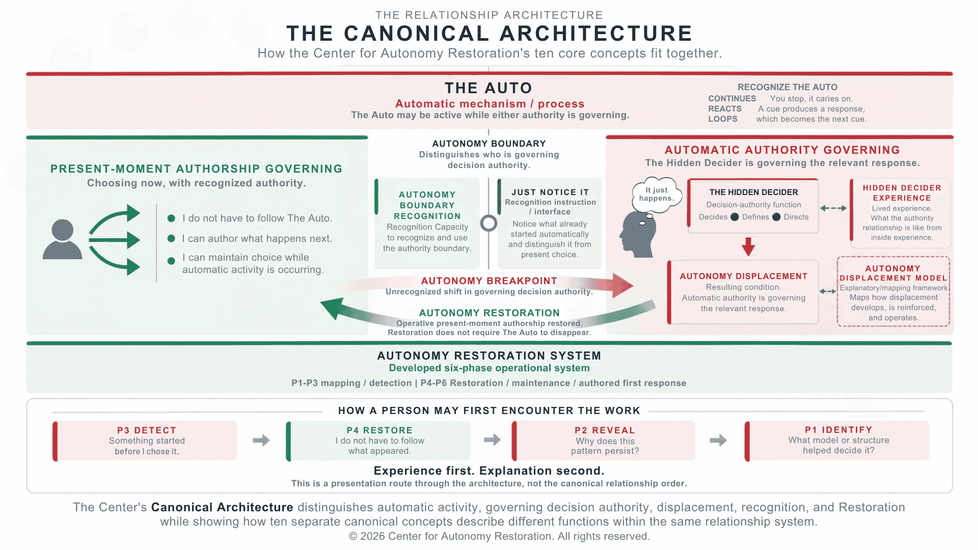 The Canonical Architecture diagram showing relationships among the Center for Autonomy Restoration's ten distinct canonical concepts.
