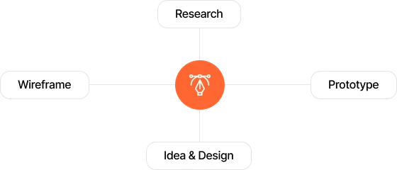 Diagram showing UI design steps: Research, Wireframe, Idea & Design, and Prototype around a design icon.