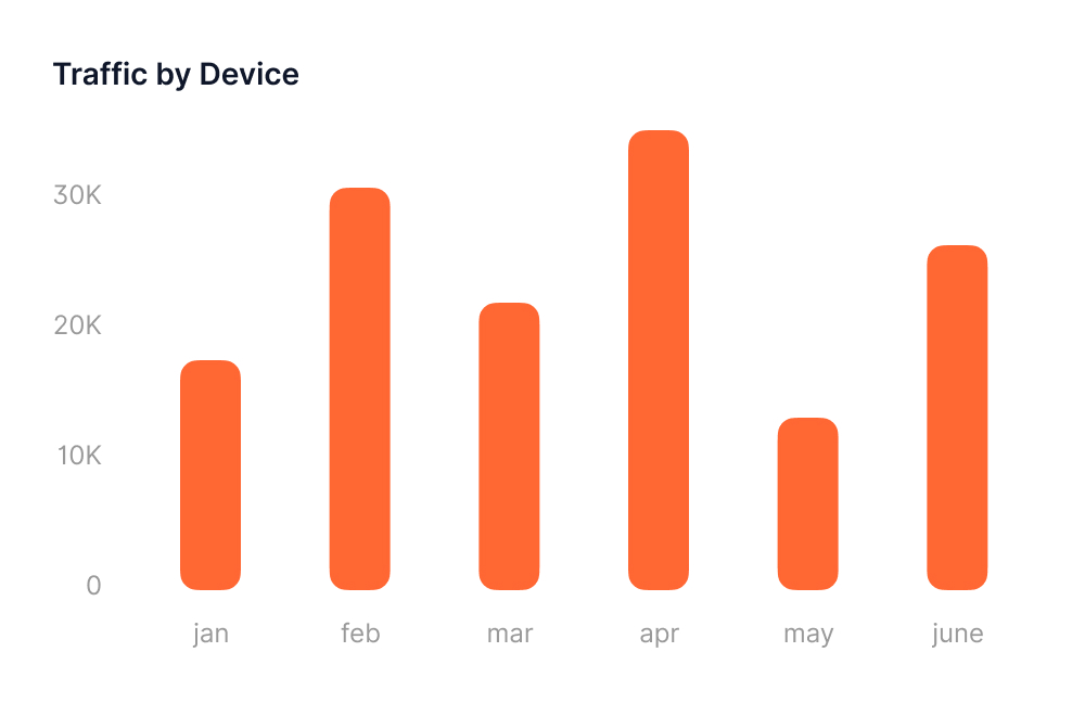 Bar chart showing traffic by device from January to June, peaking in April and lowest in May.