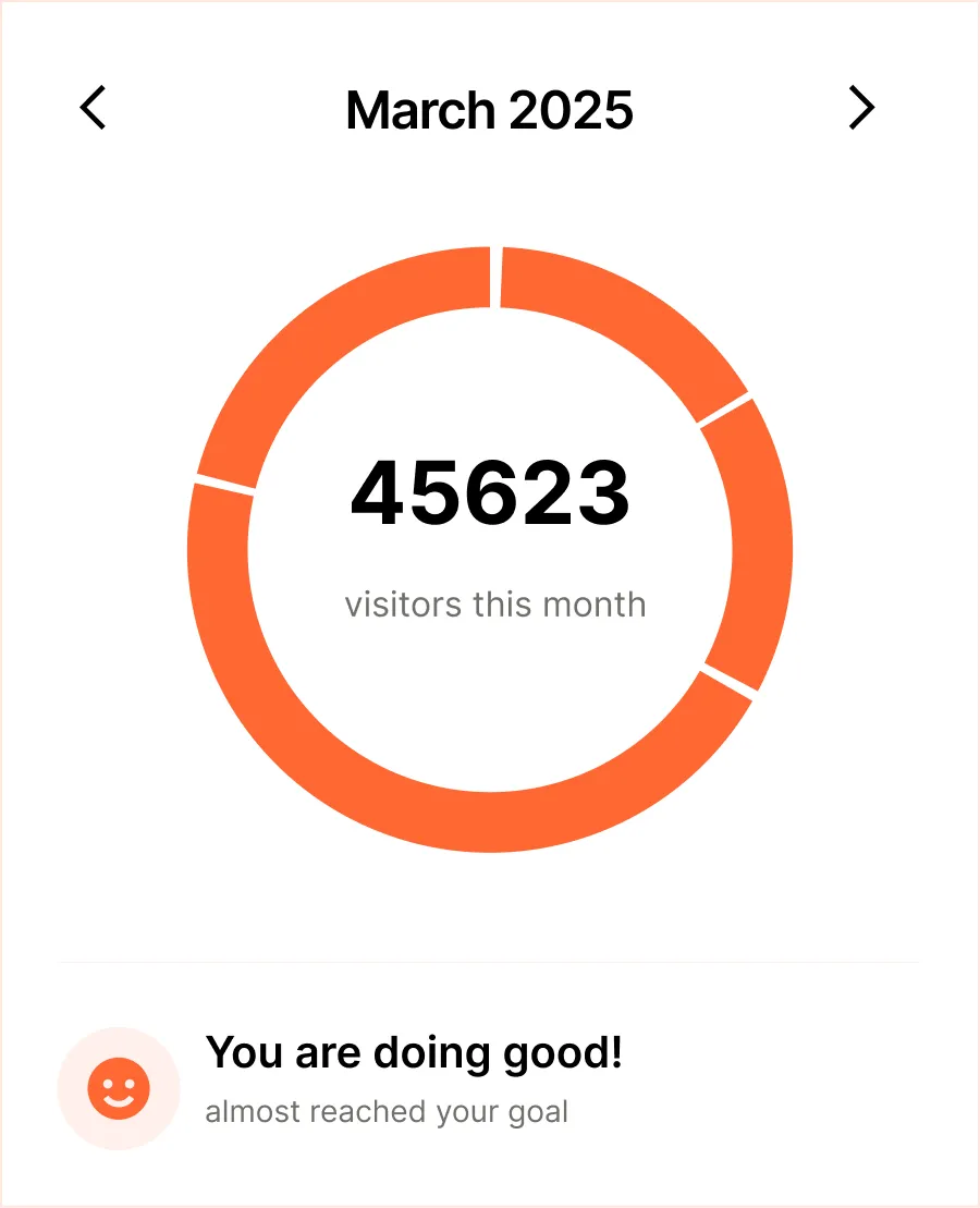 Visitor count for March 2025 is 45,623 with a progress ring and message stating you are doing good.