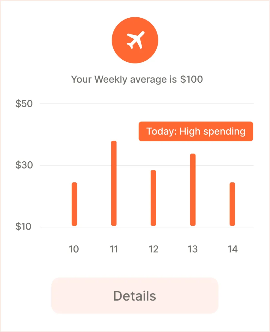 Bar chart showing daily spending with high spending on day 13 and weekly average of $100.