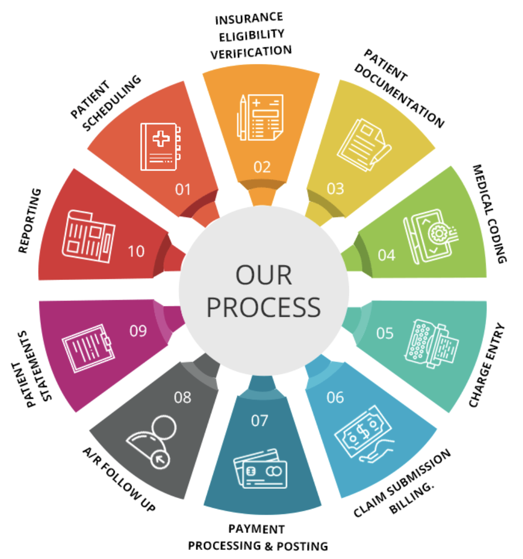 Medical Billing Company Process