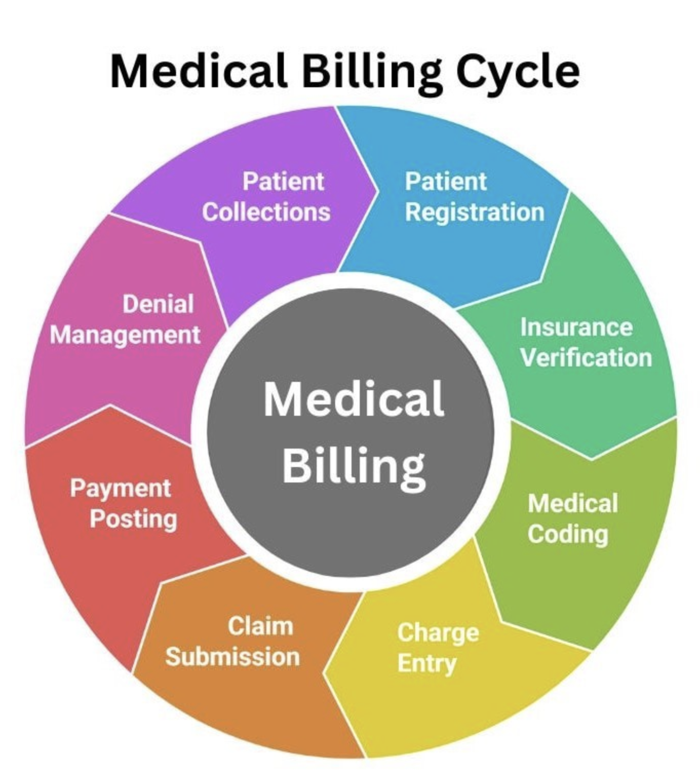 Steps in Medical Billing