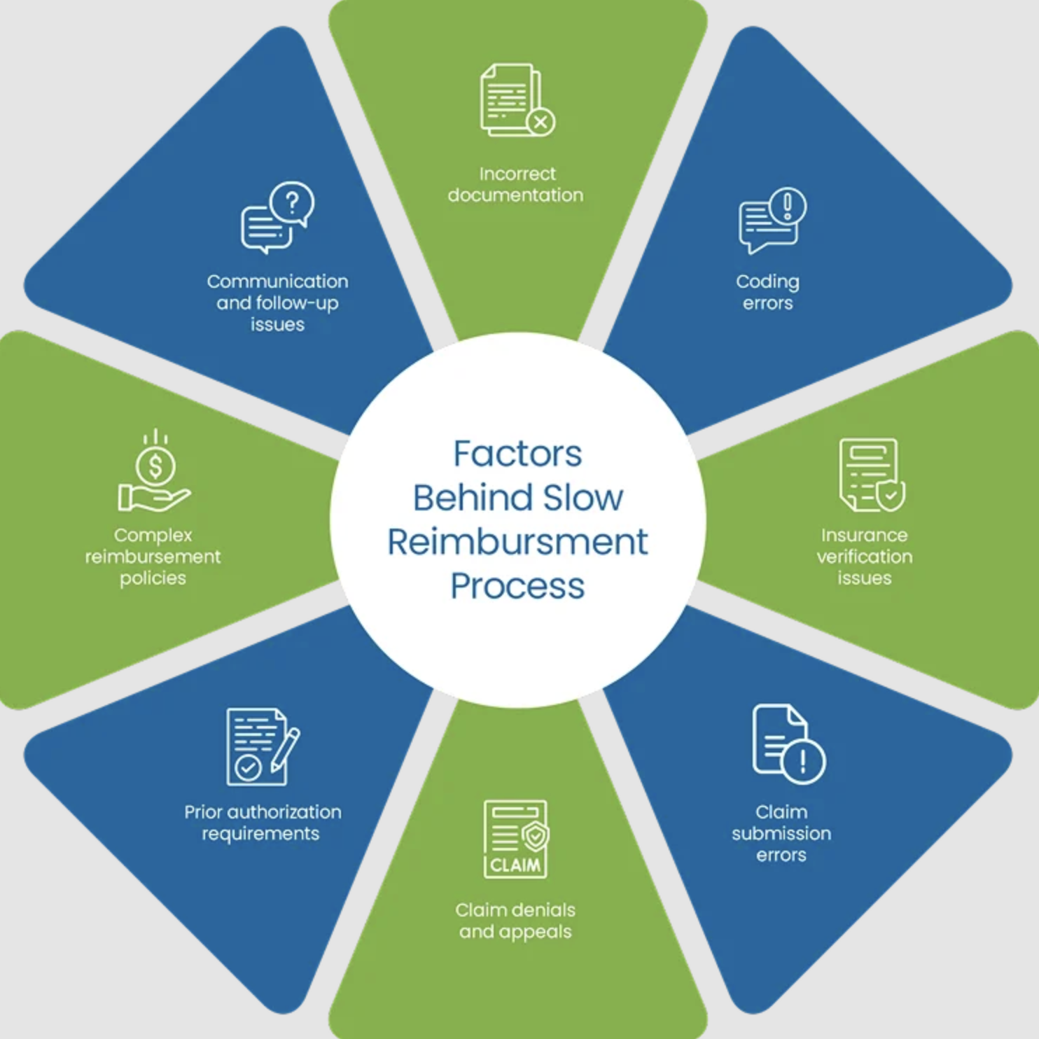 Medical Billing Process