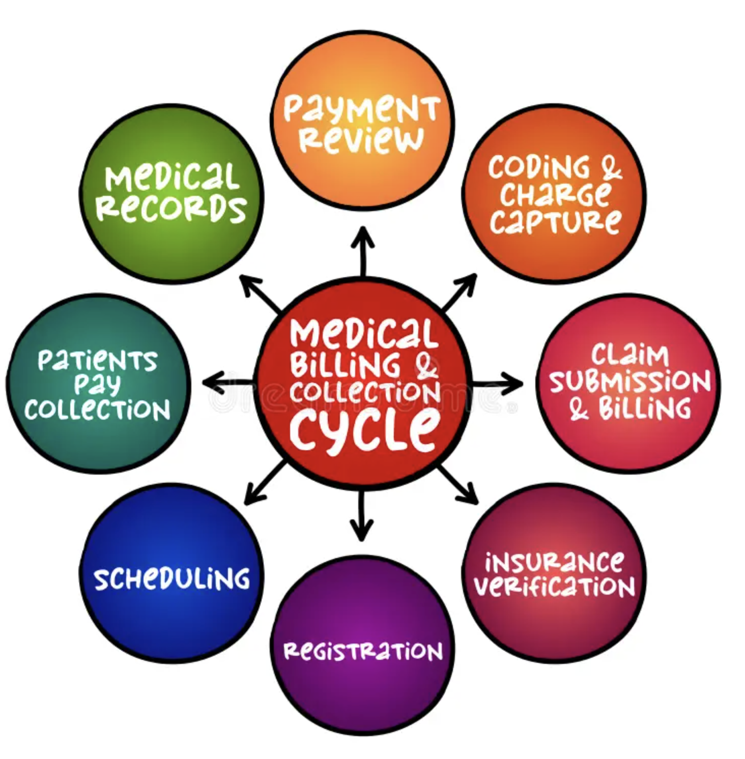 Parts of Medical Billing
