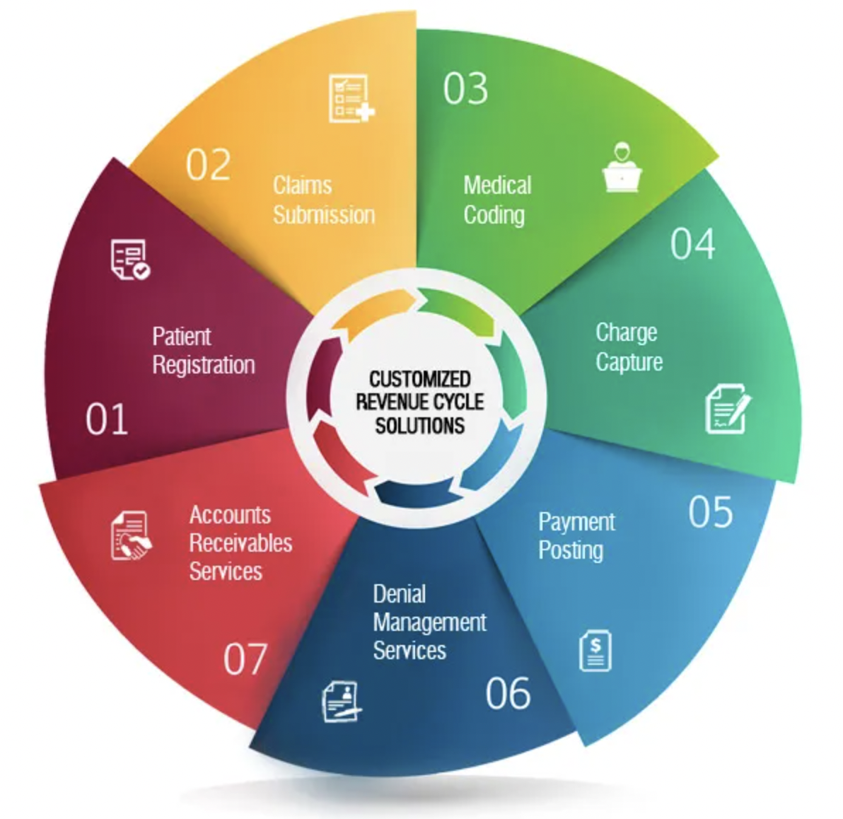 Medical Billing Steps MD