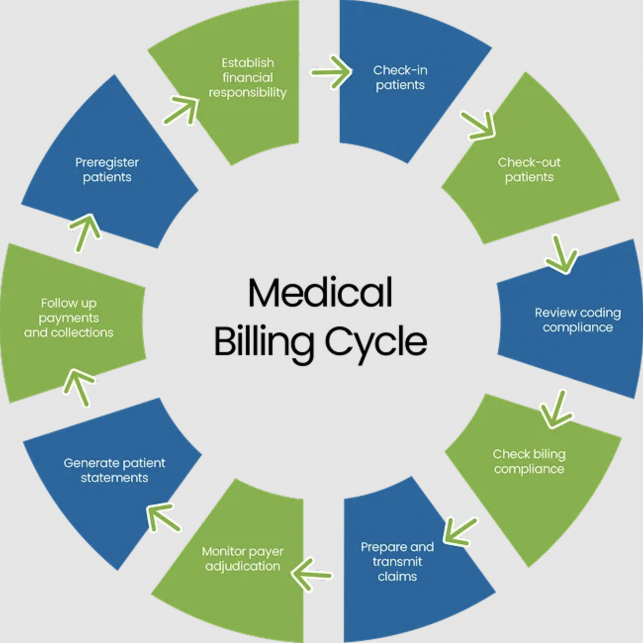 Medical Billing Cycle