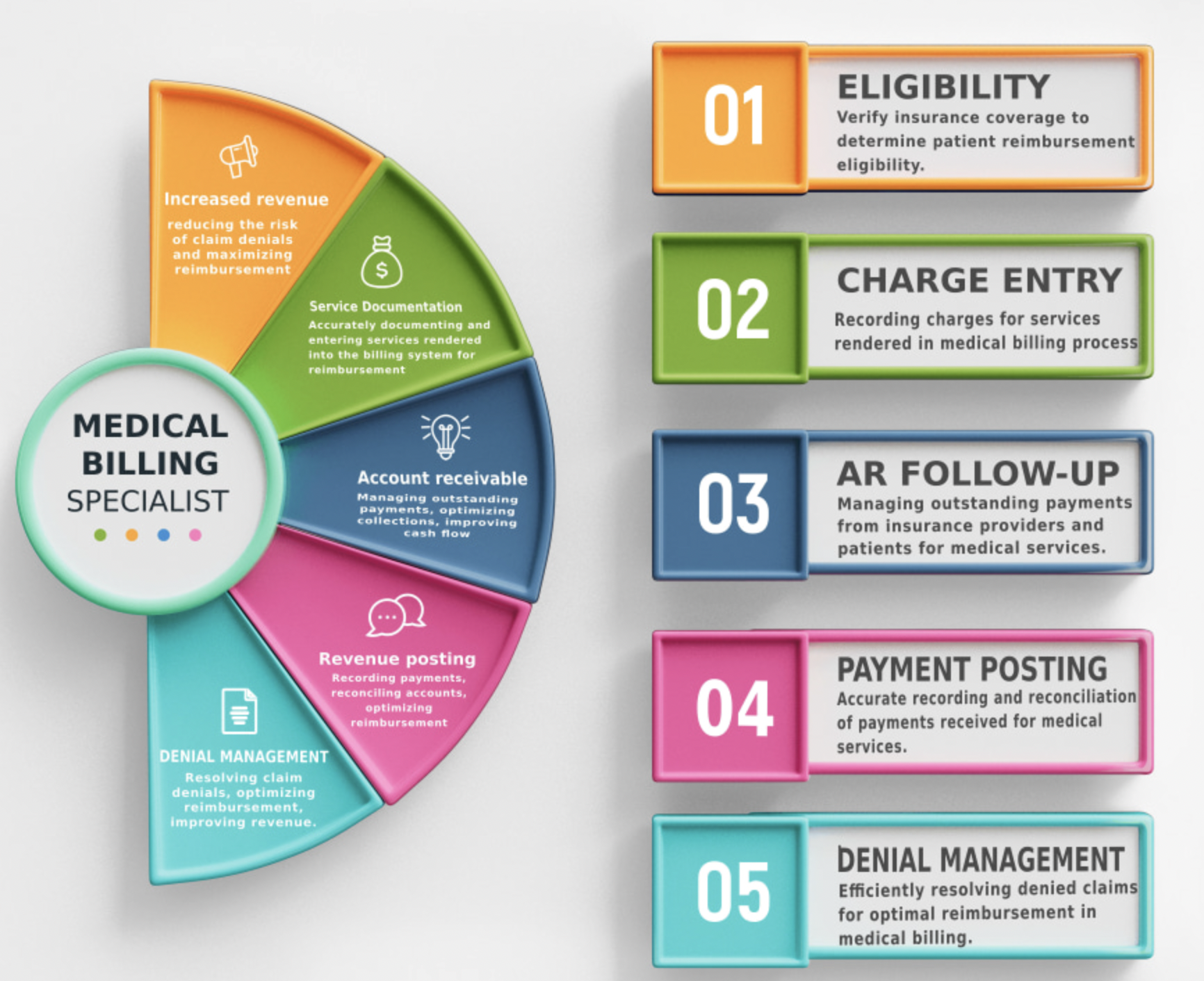 Medical Billing Process