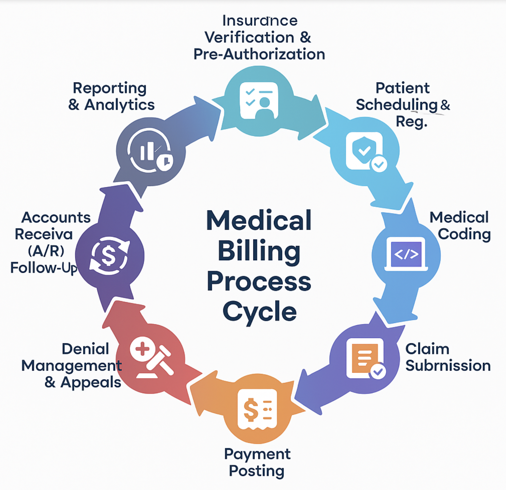Medical Billing Process