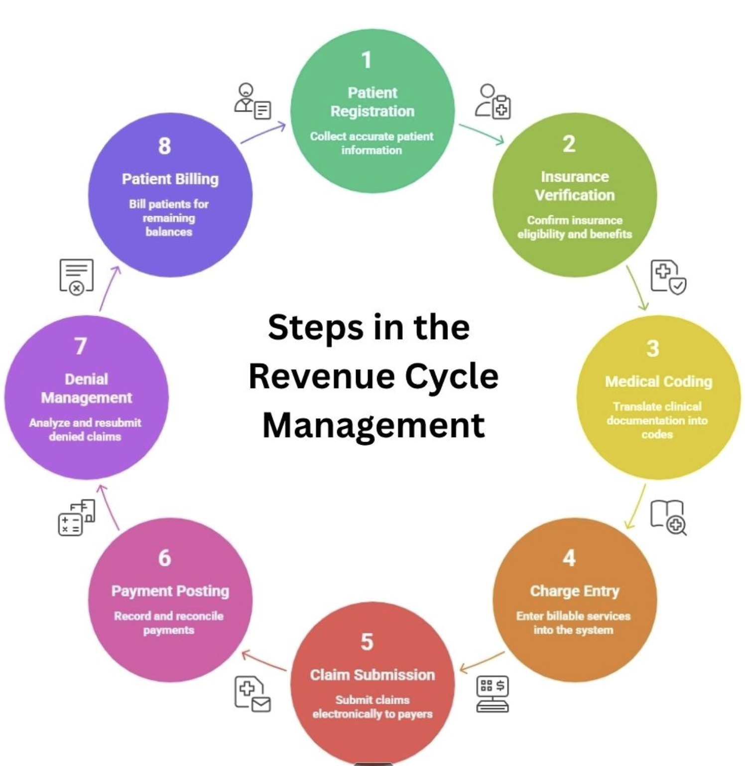Steps in Medical Billing