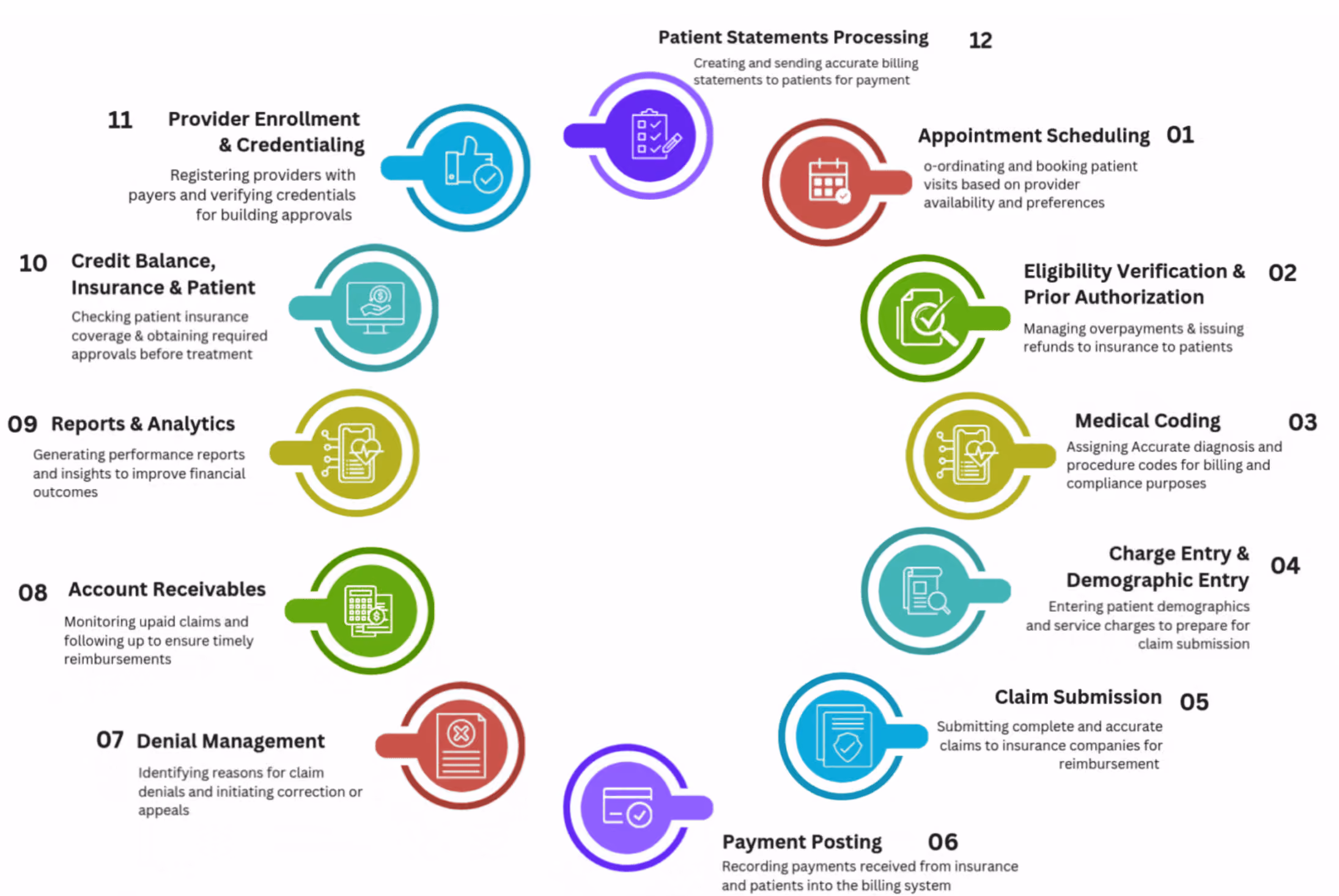 Circular infographic of 12 healthcare billing and patient management steps with icons and brief descriptions.