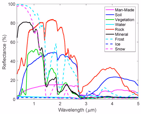 Spectral signatures image