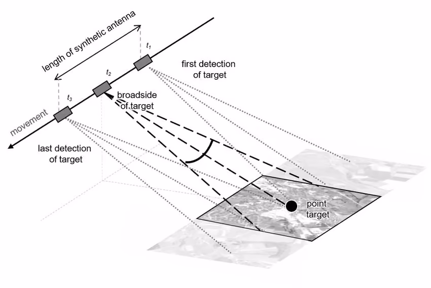 SAR principle