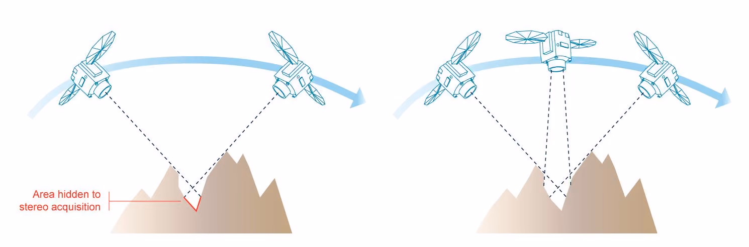 Stereo and tri-stereo image captures (in Pléaides NEO User Manual - Airbus Defense and Space, 2021)
