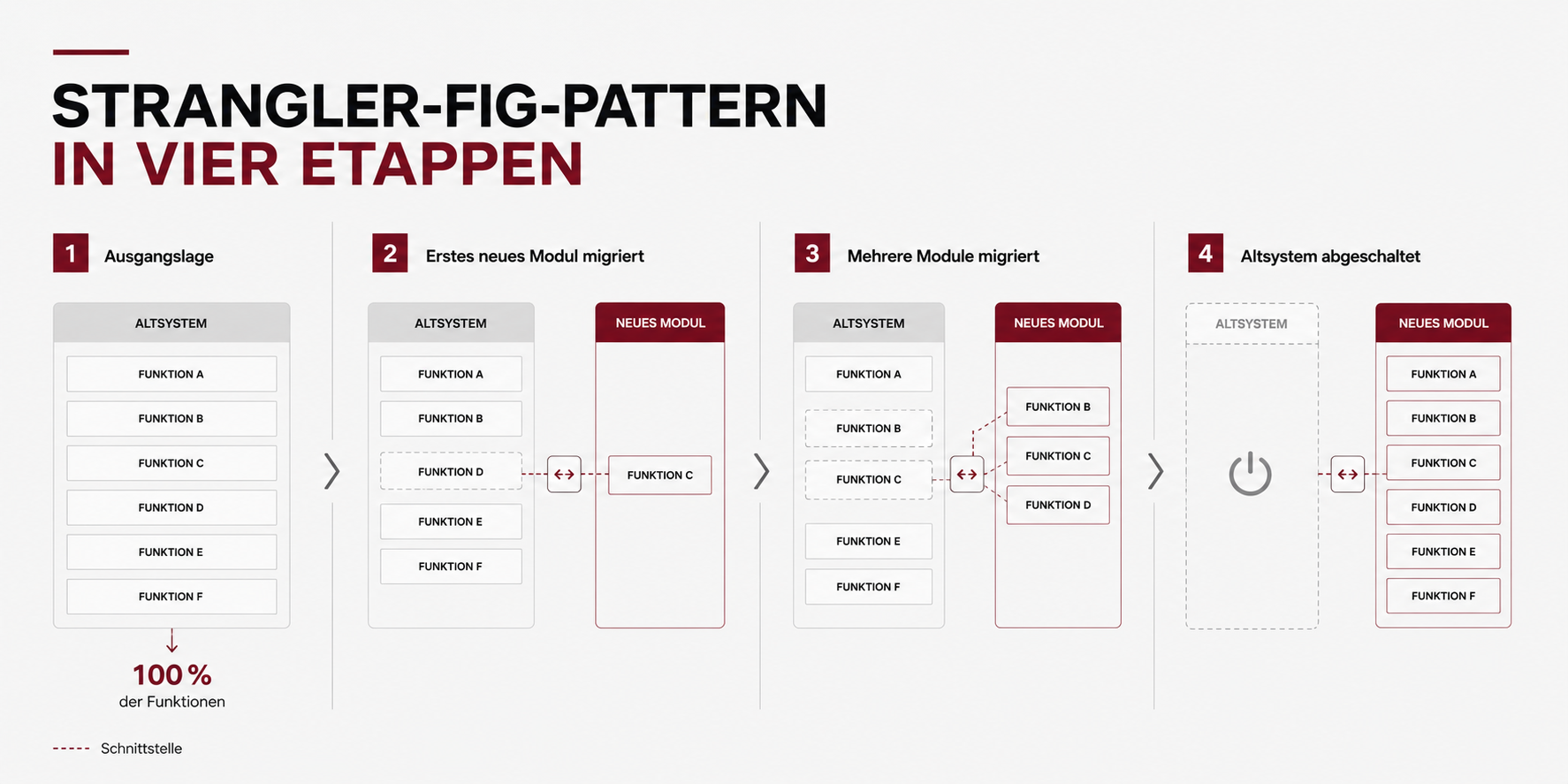 Infografik: Strangler-Fig-Pattern in vier Etappen, das neue System löst das Altsystem schrittweise ab