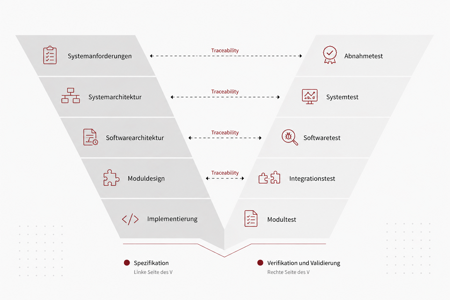 Infografik des V-Modells mit Spezifikationsebenen links, Teststufen rechts und Traceability dazwischen