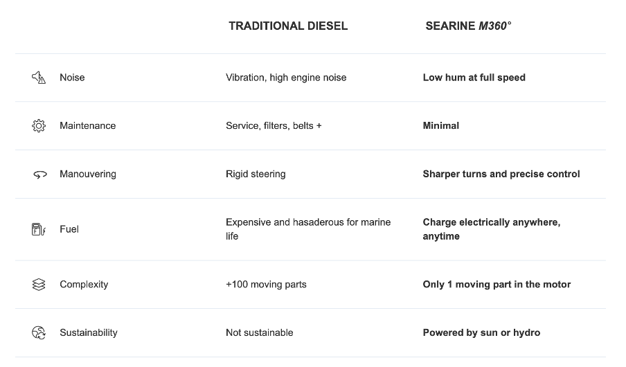 Electric vs. diesel for a sailboat — is the technology ready?