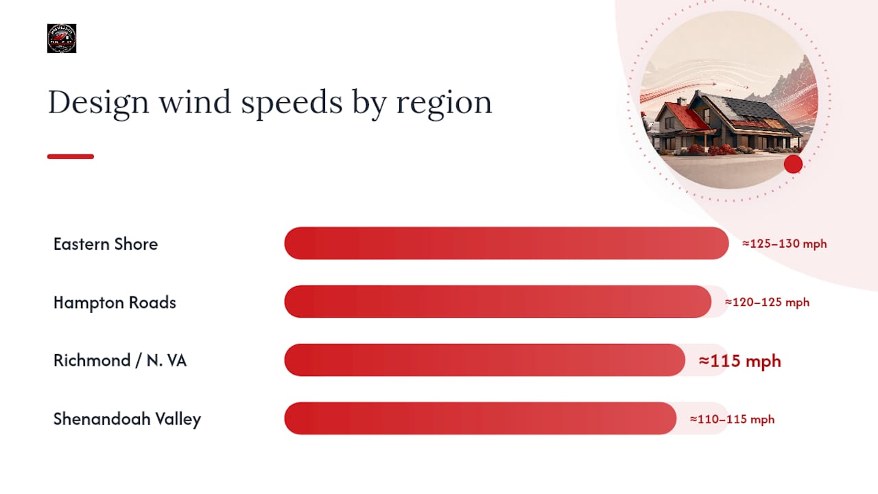 Virginia Roofing Wind Zones by Region: A Quick Reference — overview diagram