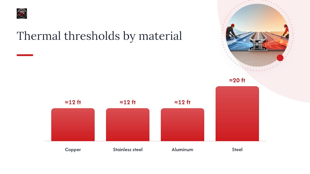 Thermal movement thresholds by panel material