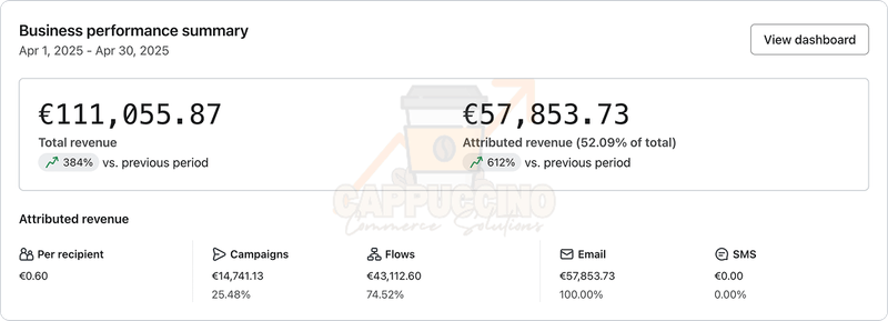 Dashboard Klaviyo: +€57.800 generati dalle email