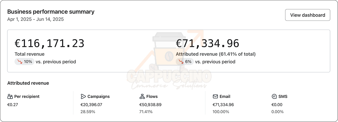 Dashboard Klaviyo: +€71.300 generati dalle email