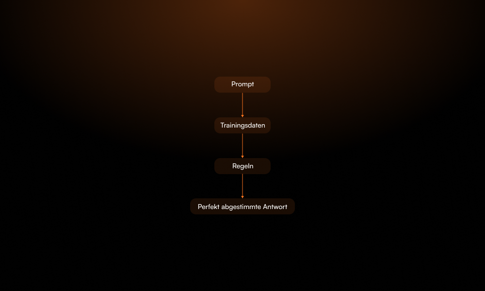 Eigenes GPT Prozessdiagramm
