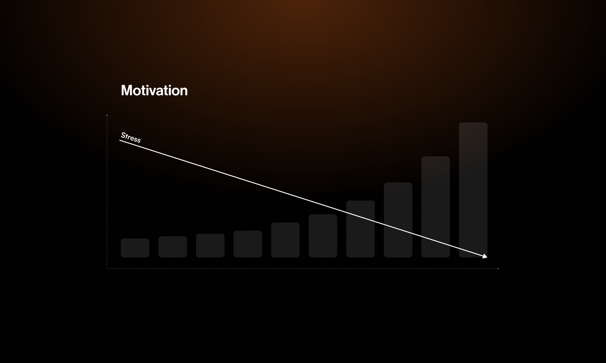 Steigende Motivation Diagramm