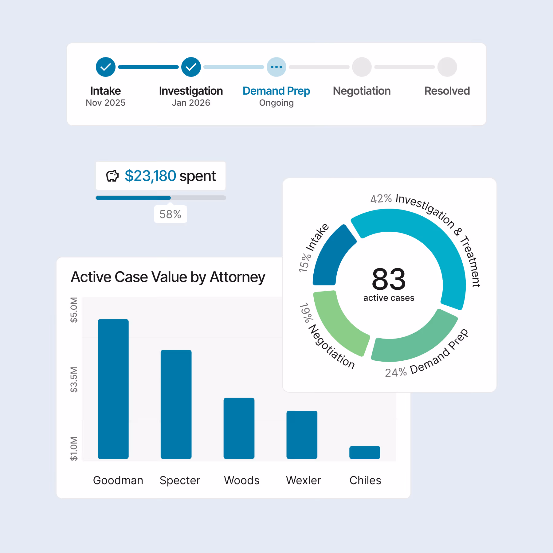 Dashboard showing 83 active cases by stage, $23,180 spent, and case values for five attorneys.