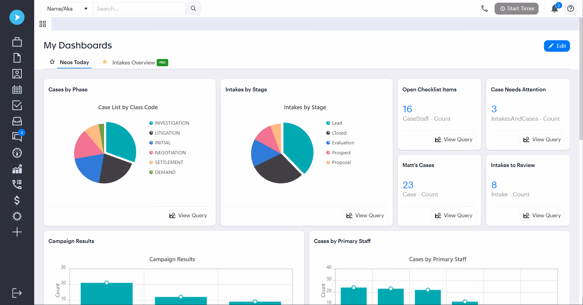 Dashboard showing pie charts for case phases and intake stages, plus bar charts for campaigns and staff.