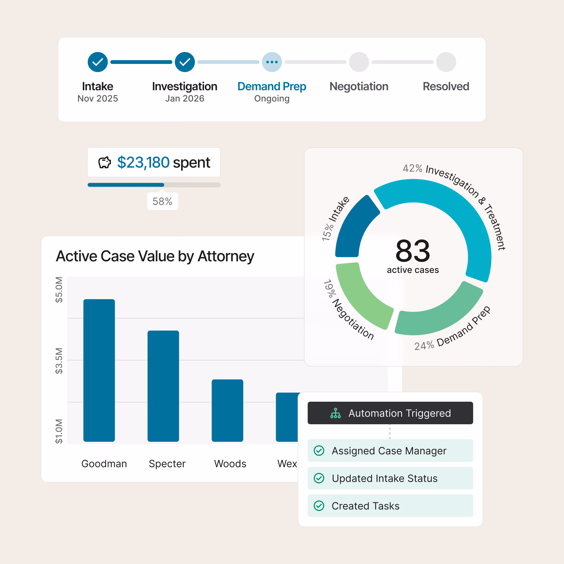 Dashboard showing 83 active cases by stage, $23,180 spent, and case values for five attorneys.