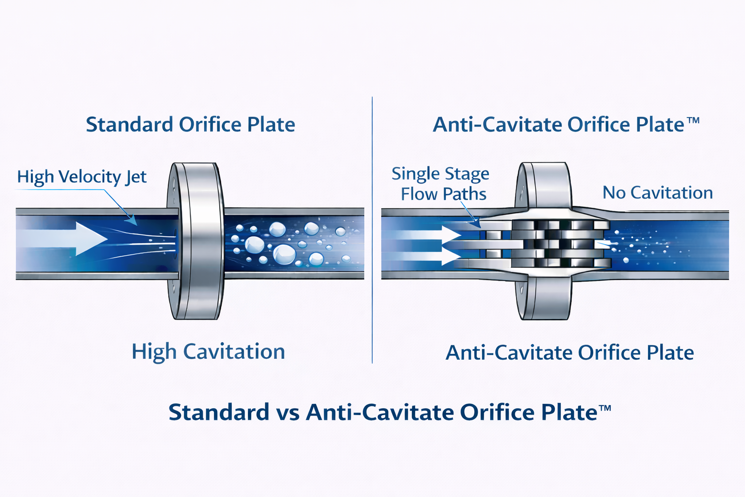 Comparison of standard orifice plate cavitation in downstream piping versus the Anti-Cavitate Orifice Plate controlling cavitation within the device